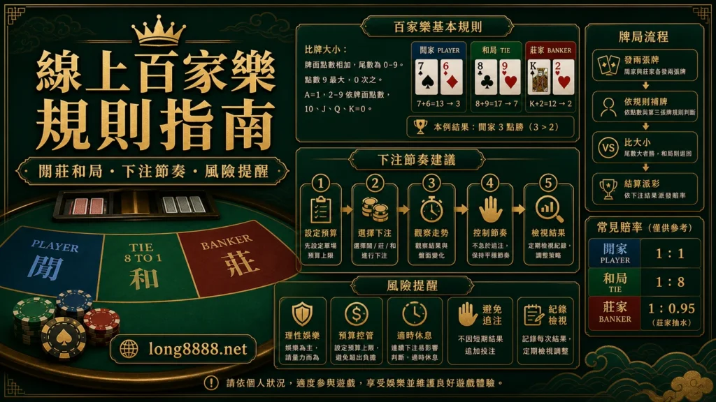 線上百家樂閒莊和局下注節奏與風險提醒精選圖